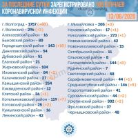 Подробнее: Статистика заболевания коронавирусом в Волгоградской области на 13.06.2020