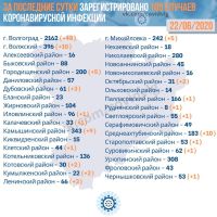 Подробнее: Статистика заболевания коронавирусом в Волгоградской области на 22.06.2020