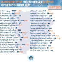 Подробнее: Статистика заболевания коронавирусом в Волгоградской области на 11.07.2020