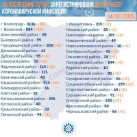 Подробнее: Статистика заболевания коронавирусом в Волгоградской области на 14.07.2020