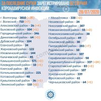 Подробнее: Статистика заболевания коронавирусом в Волгоградской области на 28.07.2020