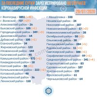 Подробнее: Статистика заболевания коронавирусом в Волгоградской области на 29.07.2020