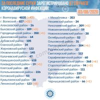 Подробнее: Статистика заболевания коронавирусом в Волгоградской области на 03.08.2020