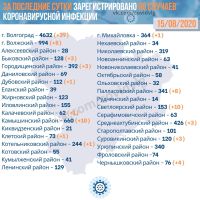 Подробнее: Статистика заболевания коронавирусом в Волгоградской области на 15.08.2020