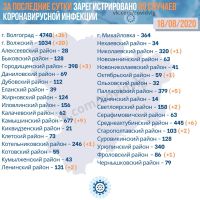 Подробнее: Статистика заболевания коронавирусом в Волгоградской области на 18.08.2020