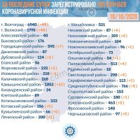 Подробнее: Статистика заболевания коронавирусом в Волгоградской области на 10.10.2020